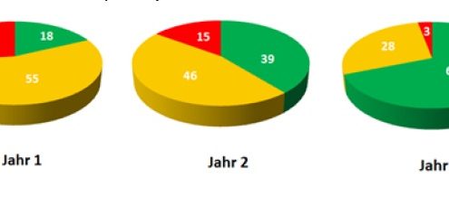 DNLA_Personalbilanz-Entwicklung