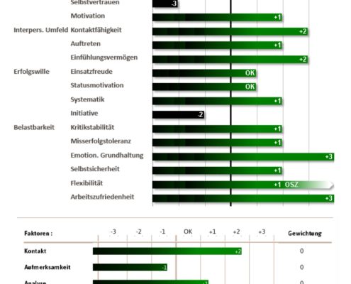 DNLA_Verkäuferisches Potential messen_URBAN BRAUN Coaching GmbH